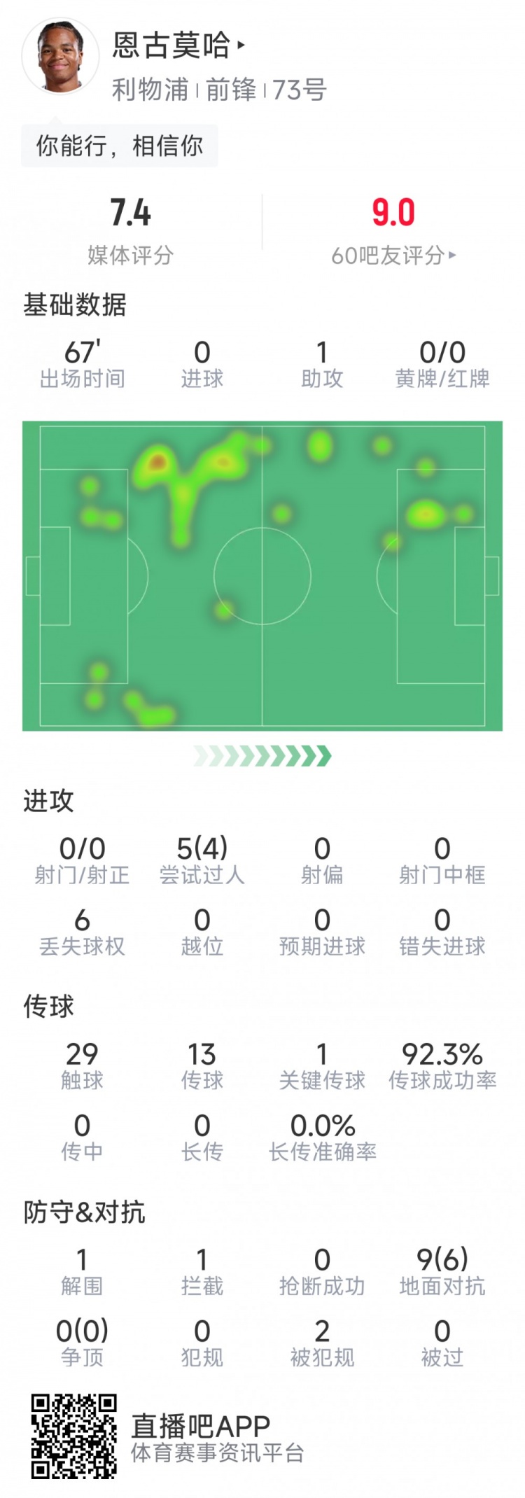 开云体育移动版-恩古莫哈本场数据：1次助攻，0射门，5次过人4成功，评分7.4分